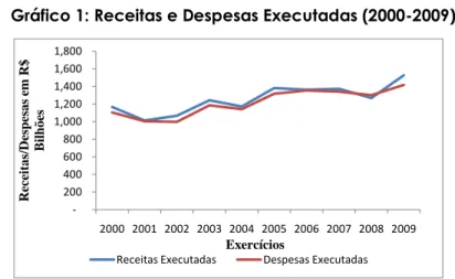 Gráfico 1: Receitas e Despesas Executadas (2000-2009) 