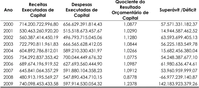 Tabela 7 - Receitas Executadas de Capital, Despesas Executadas de Capital, Quociente do  Resultado Orçamentário de Capital, Superávit/Déficit do Balanço Orçamentário do Governo 
