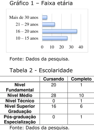 Gráfico 1  –  Faixa etária 