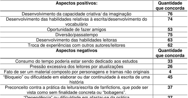 Tabela 3  –  Afirmativas em relação aos aspectos positivos e negativos da  prática da fanfiction 