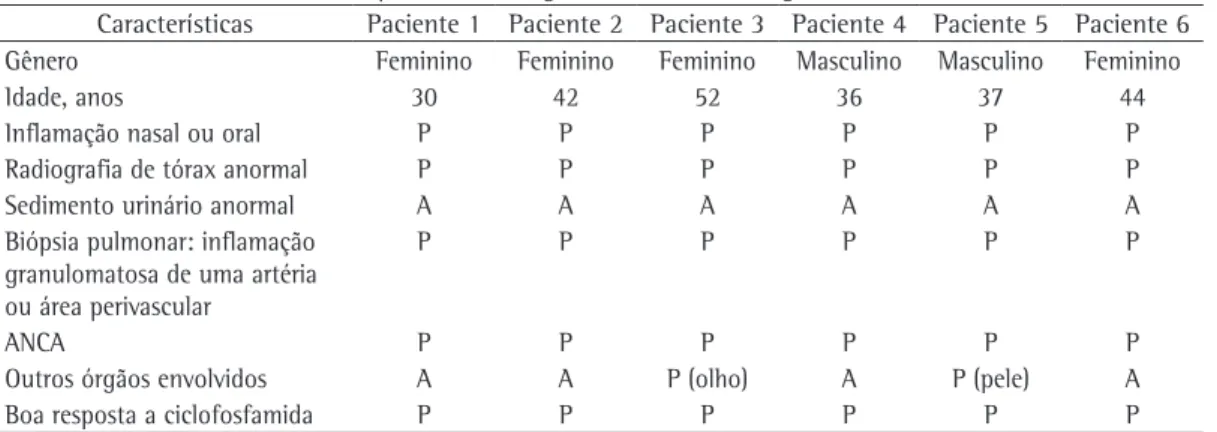 Tabela 1 - Características dos seis pacientes com granulomatose de Wegener.