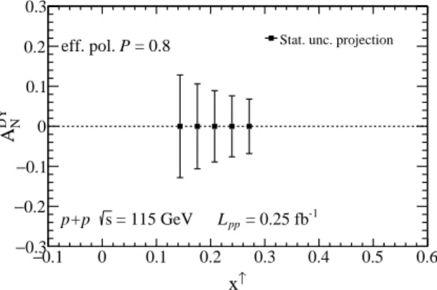 Fig. 6: Fast statistical projections for Drell-Yan A N as a function of x ↑ with a ALICE-like detector