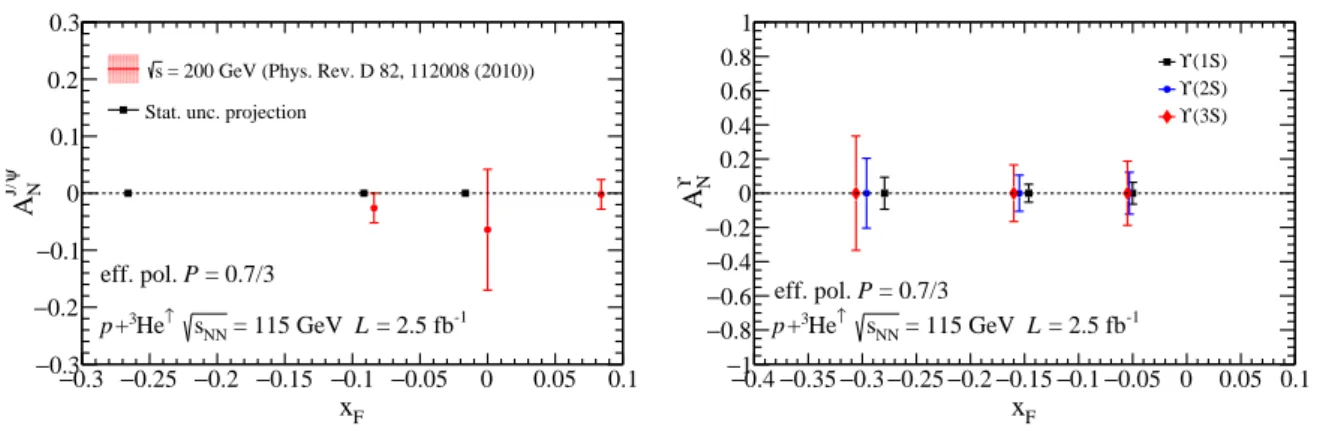 Fig. 8: Statistical projections for J/ψ and Υ A N as a function of x F in p + 3 He ↑ collisions at √
