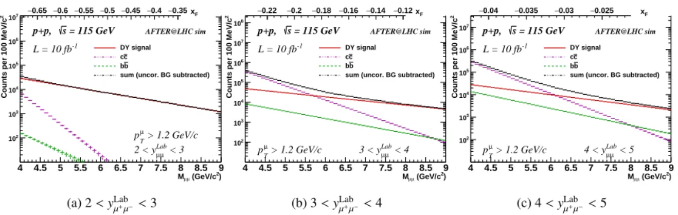 Fig. 1: Invariant mass distribution of the correlated µ + µ − pairs originating from Drell-Yan, cc and bb produc- produc-tion for a LHCb-like detector