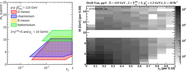 Fig. 2: Left panel: The range in the transverse mass m T vs. parton momentum fraction x 2 accessible in AFTER@LHC in p + p collisions at √
