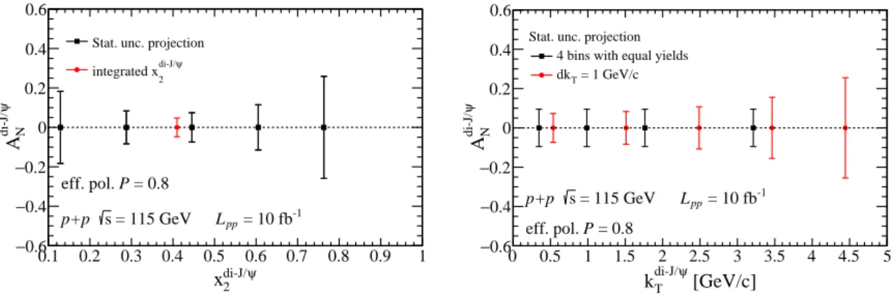 Fig. 4: Statistical projections for di-J/ψ A N as a function of x F and the pair p T with a LHCb-like detector.