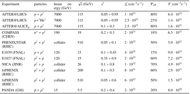 Table 3: Compilation inspired from [17, 56] of the relevant parameters for the future or planned polarised DY experiments