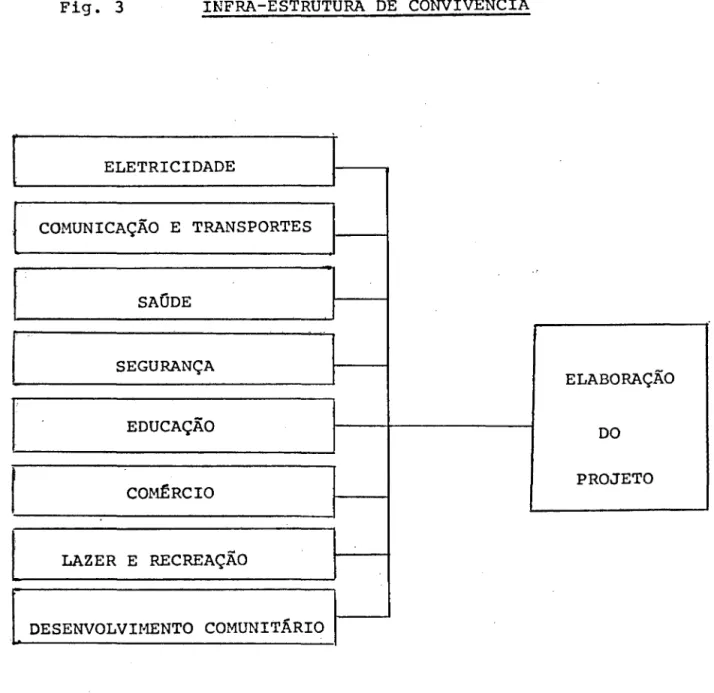Fig.  3  INFRA-ESTRUTURA  DE  CONVIvtNCIA 