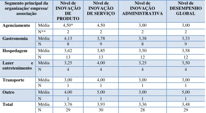 TABELA 01 - Nível de inovação em cada segmento investigado.  Segmento principal da  organização/ empresa/  associação  Nível de  INOVAÇÃO DE  PRODUTO   Nível de  INOVAÇÃO  DE SERVIÇO   Nível de   INOVAÇÃO  ADMINISTRATIVA   Nível de  DESEMPENHO GLOBAL   Age