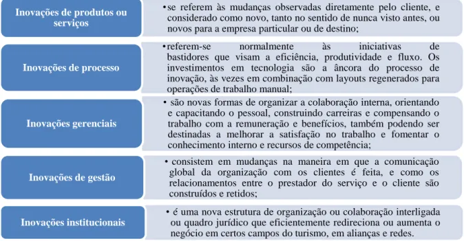 FIGURA 01  – Principais categorias de inovação. 