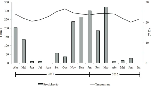 Figura 1. Valores de temperaturas médias e precipitações ocorridas durante a condução dos  ensaios com a cultura do milho verde, no período de abril/2015 a julho/2016, em Rio Verde –  GO