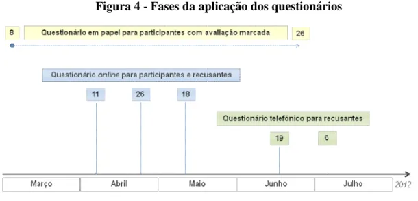 Figura 4 - Fases da aplicação dos questionários 