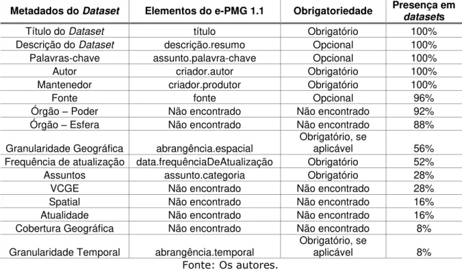 Tabela 1  –  Elementos de metadados descritivos do dataset e relação com  elementos de metadados do e-PMG 