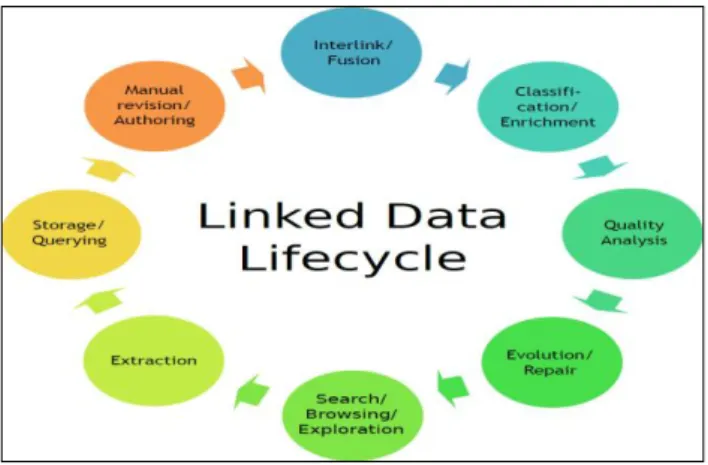 Figura 4: Processo metodológico Linked Data Lifecycle 