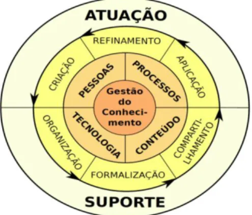 Figura 1 – Arcabouço conceitual da Gestão do Conhecimento – dimensões  perante o ciclo de vida do conhecimento 