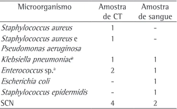 Tabela  2  -  Microorganismos  identificados  nas 