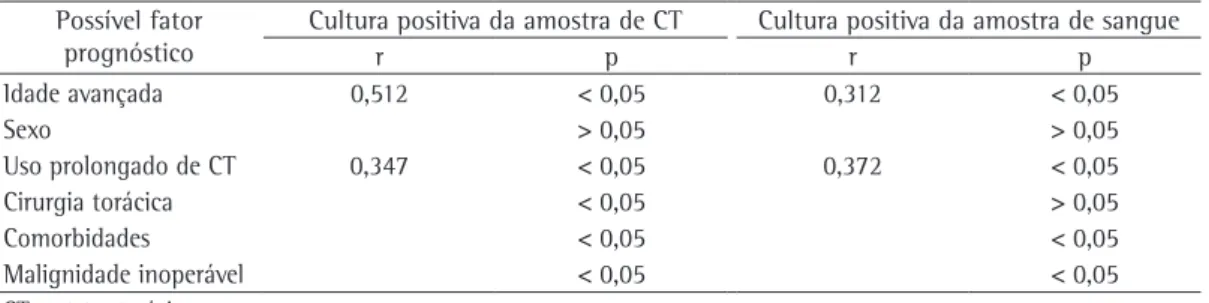 Tabela  3  -  Correlações  entre  os  possíveis  fatores  prognósticos  e  cultura  positiva  das  amostras  de  cateter 