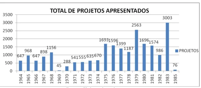 Gráfico 1 - Quantidade de projetos de lei apresentados de 1964 a 1985 