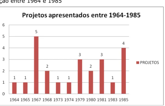Gráfico 2 - Distribuição de projetos apresentados sobre acesso à  informação entre 1964 e 1985 
