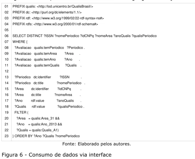 Figura 6 - Consumo de dados via interface 