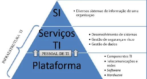 Figura 4 – “Componentes de TI, plataforma, serviços TI e infraestrutura de TI de uma organização” 