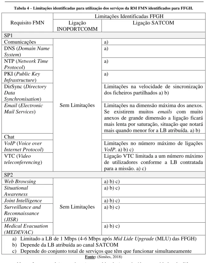 Tabela 4 – Limitações identificadas para utilização dos serviços da RM FMN identificados para FFGH