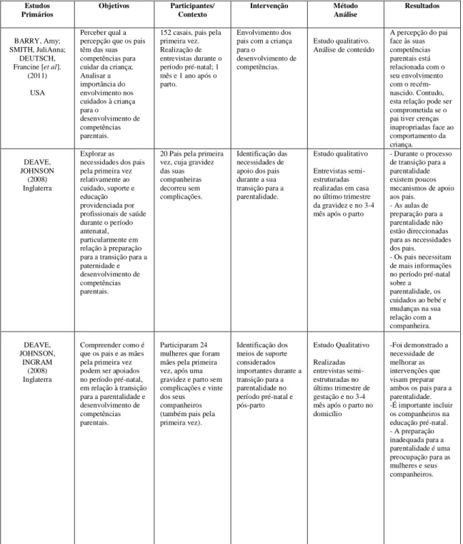 Tabela Nº 1 – Estudos constituintes da amostra das bases de dados eletrónicas: 