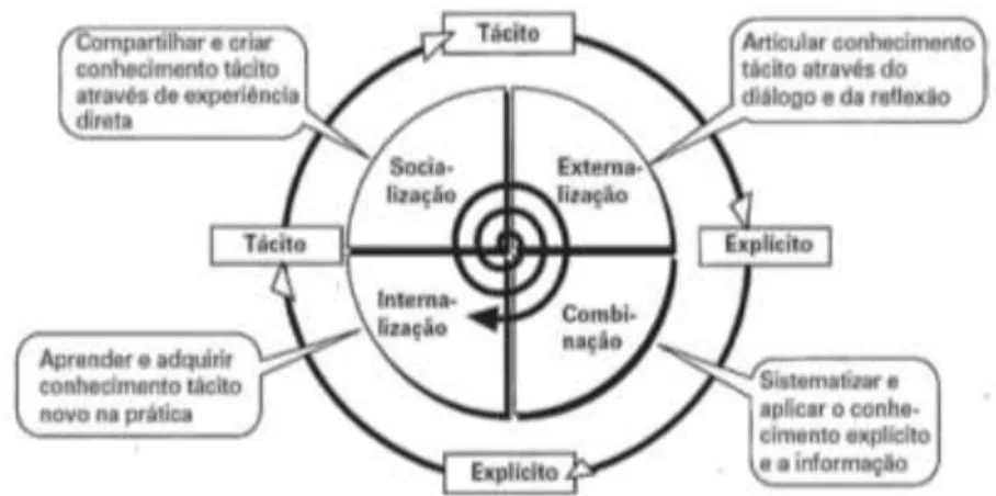 Figura 1 - A Espiral do Conhecimento 