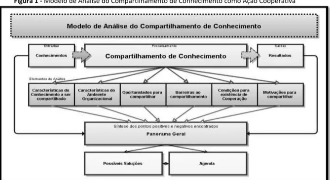 Figura 1 - Modelo de Análise do Compartilhamento de Conhecimento como Ação Cooperativa 