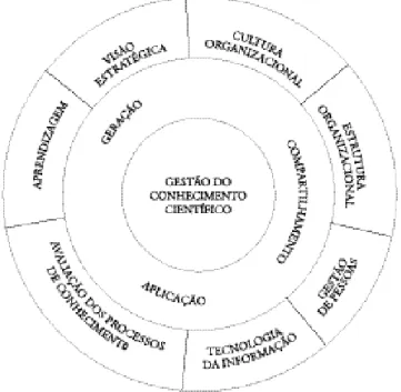 Figura 3  –  Gestão do Conhecimento Científico: processos e estratégias 
