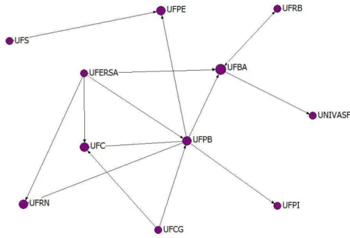Figura 1 - Conexões entre as IFES da região Nordeste do país na Web.  Fonte - Elaboração das autoras
