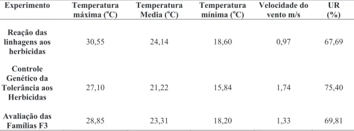Tabela 1. Médias de dados climatológicos dos períodos de condução dos experimentos e velocidade do vento  no dia da aplicação dos herbicidas.