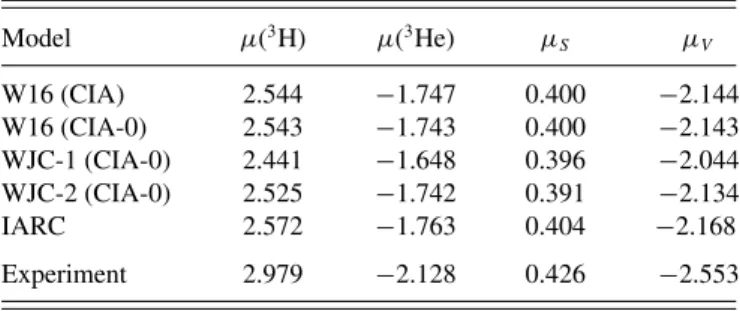 TABLE II. Magnetic moments in nuclear magnetons (n.m.). The experimental values are from Ref