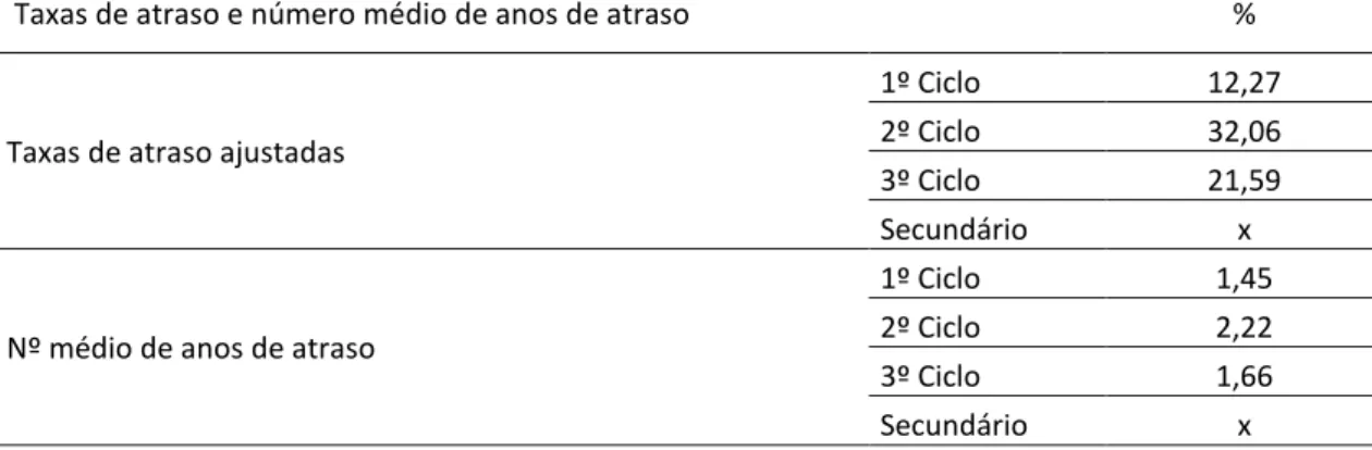 Tabela 25: Taxas de atraso e número médio de anos de atraso (ensino regular) no Agrupamento de Escolas  Nº3 