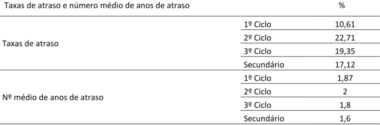 Tabela 33: Taxas de atraso e número médio de anos de atraso (ensino regular) no Agrupamento de  Escolas Nº4 