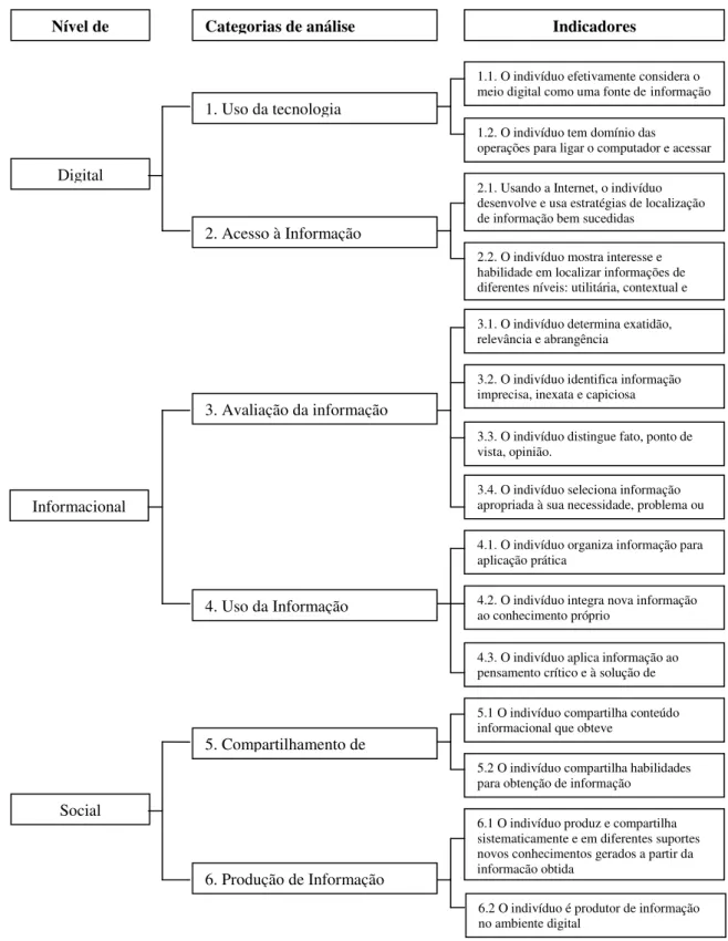 FIGURA 1 – Indicadores de Inclusão 