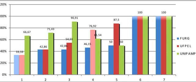 Gráfico 2 - Porcentagem dos índices positivos para cada heurística avaliada.  