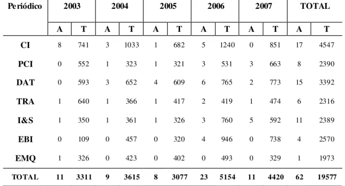TABELA 1  –  SOMATÓRIO DAS REFERÊNCIAS, POR ANO E PERIÓDICO 
