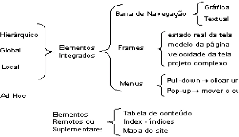 Figura 4 – Sistema de navegação