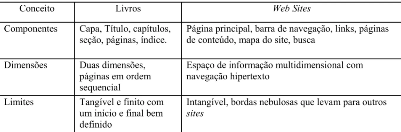 Figura 2 – A Arquitetura de Informação resulta da relação entre: utilizadores, conteúdo e contexto Fonte da figura: Rosenfeld e Morville, 1998