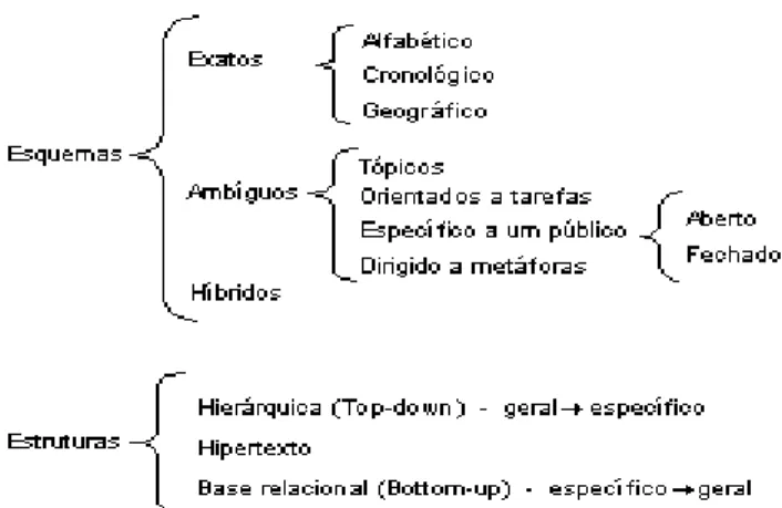 Figura 3 – Sistema de organização.