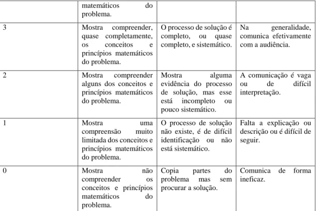 Tabela 11- Exemplo de uma escala multidimensional incompleta (Adaptado de Ponte, Brocardo &amp; Oliveira, 2006,  p.121-123) 