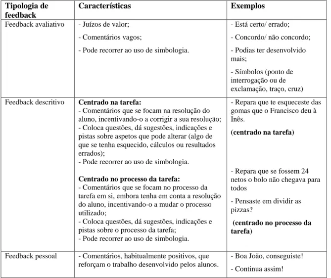 Tabela 13 – Quadro de análise das características do feedback dado pelos alunos 