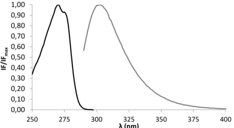 Figure 2. Normalized excitation (black line) and emission (gray line) spectra of m-cresol at room  temperature