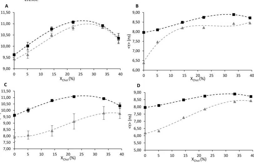 Figure 4. Intensity-weighted average fluorescence lifetime of NBD-DPPE in absence (square)  and in presence (triangle) of pure m-cresol 30 µM (A) and m-cresol 100 µM from Humulin (C); 