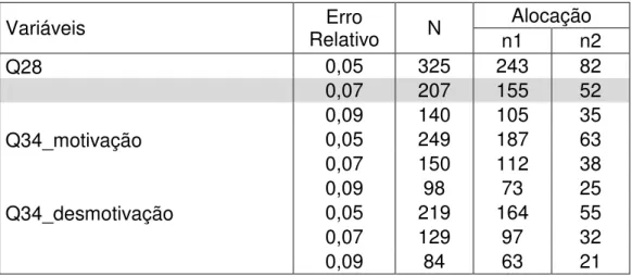 Tabela 2  – Alocação da amostra estratificada por instituição  Variáveis  Relativo Erro  N  n1  Alocação  n2 