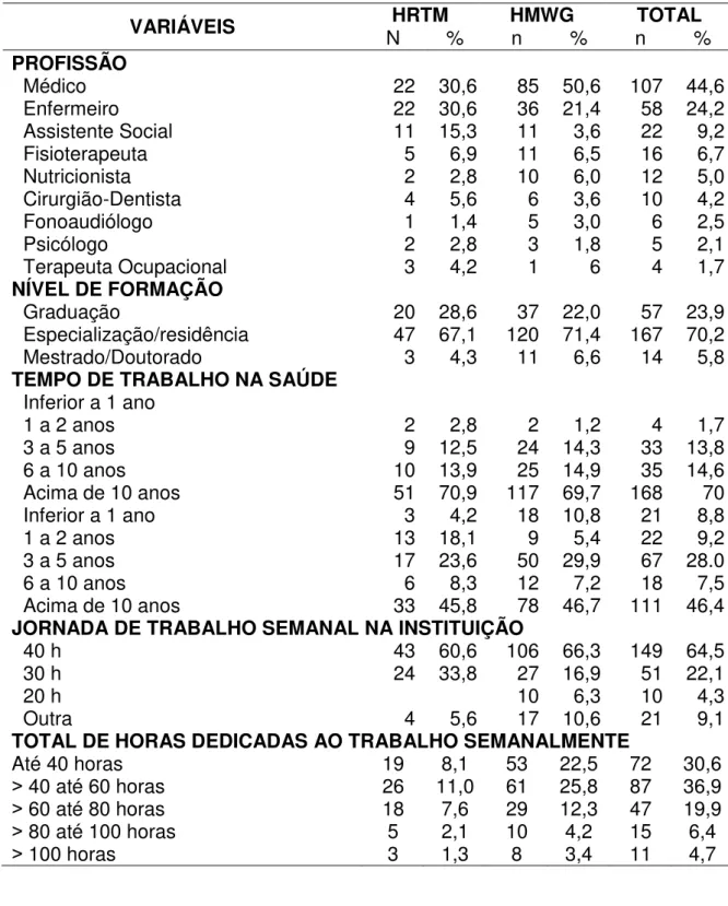 Tabela  1.  Perfil  ocupacional  dos  profissionais  de  hospitais  públicos  de  urgência e emergência do Estado do Rio Grande do Norte, Nordeste brasileiro,  2013