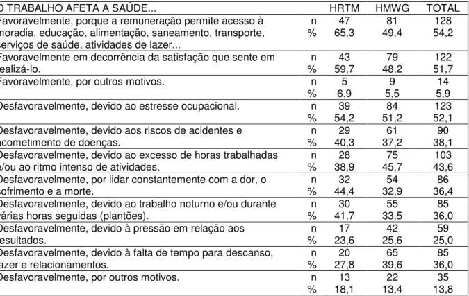 Tabela 3  – Interfaces entre trabalho e saúde na perspectiva dos profissionais  de hospitais públicos de urgência e emergência no Rio Grande do Norte, 2013  