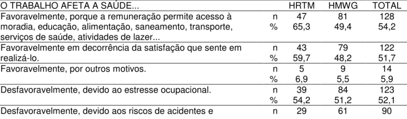 Tabela 3  – Interfaces entre trabalho e saúde na perspectiva dos profissionais  de hospitais públicos de urgência e emergência no Rio Grande do Norte, 2013  