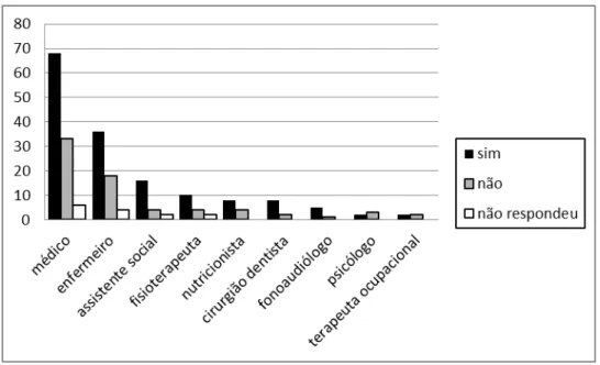 Gráfico 1. Impactos do trabalho na vida familiar/social na percepção dos profissionais de  hospitais públicos de urgência e emergência do Rio Grande do Norte, 2013 